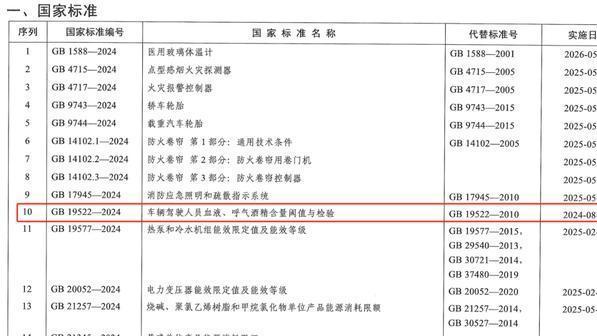 酒驾检验新标准发布，2025年7月实施，车主需注意这些驾驶变化
