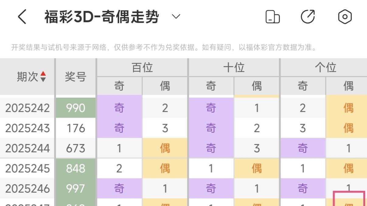 福彩 3D 第255期组选方案分析​