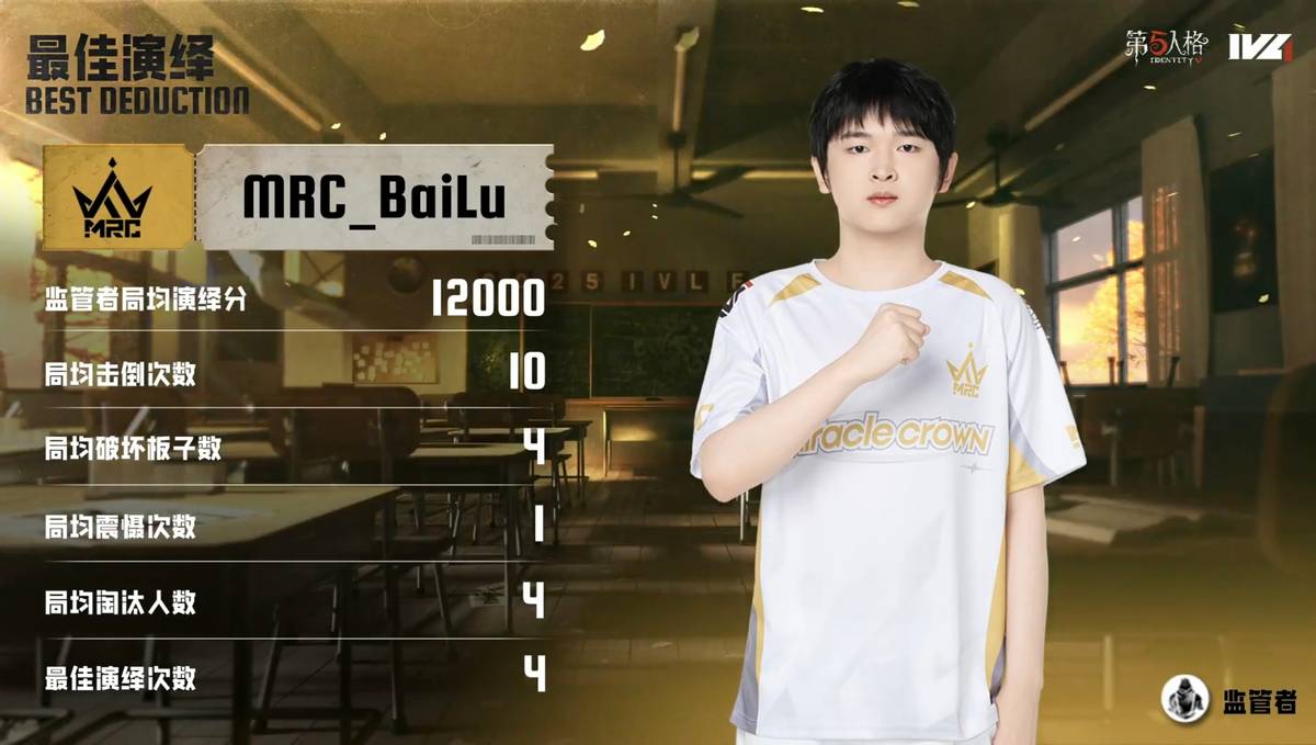 第五人格IVL：MRC双阵营双向奔赴，二比零击败对手获得五连胜！
