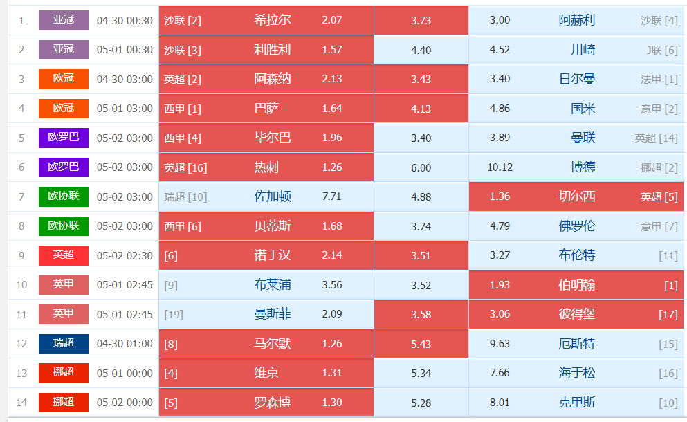 足彩25068期 【欧冠巅峰战】阿森纳VS大巴黎：不败神话VS客场轰炸机，历史碾压定律续写？