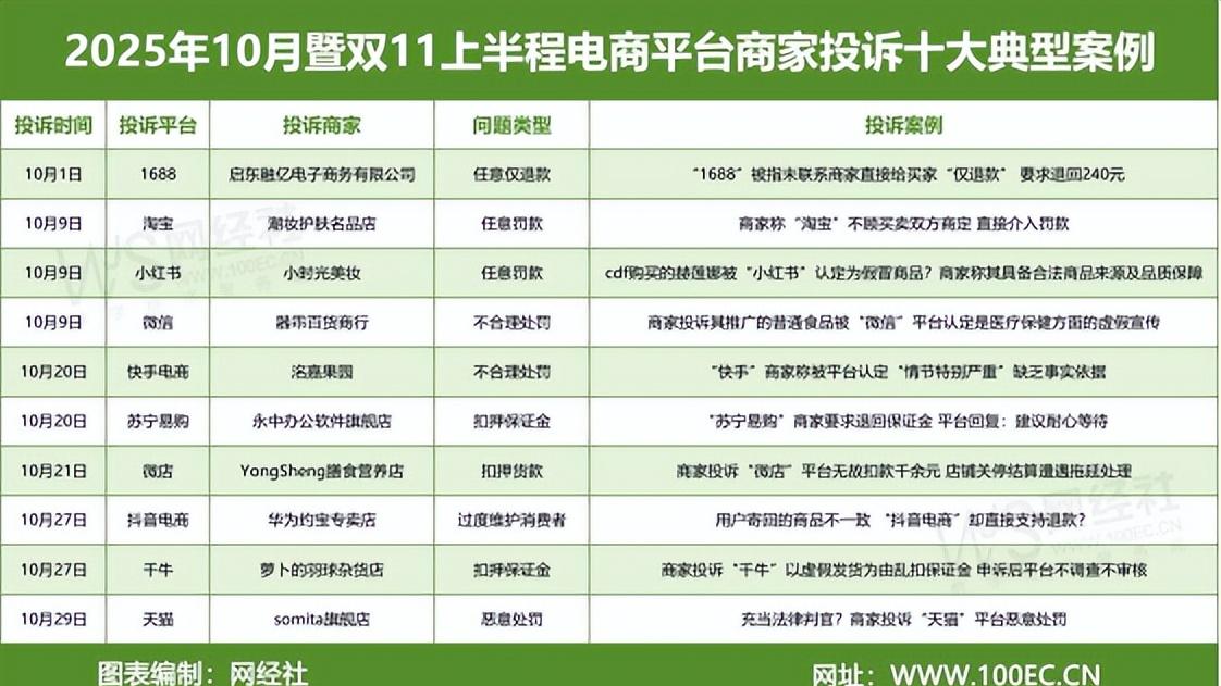 抖音电商 10月暨双11商家投诉电商平台典型案例