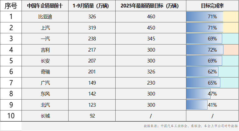 车企冲刺进行时，比亚迪破300万辆，最新销量目标完成率超71%！