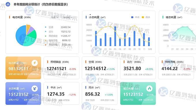 物联网建筑能耗监测系统