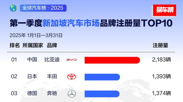 比亚迪全球多地市场销量霸榜，新能源王者实至名归