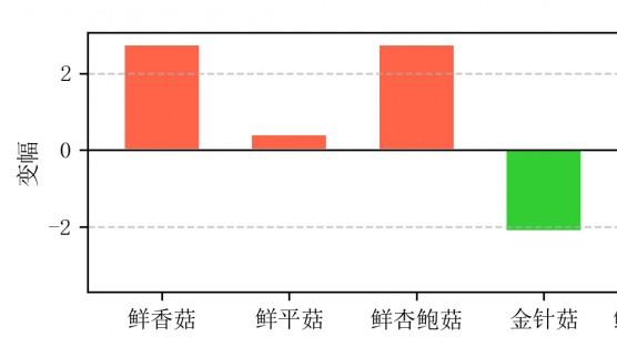 晓菌指数|2025年7月中旬总指数持续攀升，单品指数3升3降