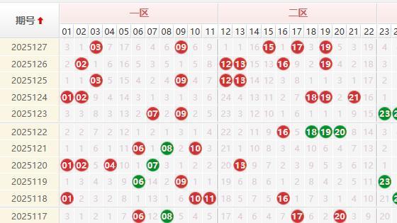 127期双色球爆冷门？这三招破解下期黄金组合！
