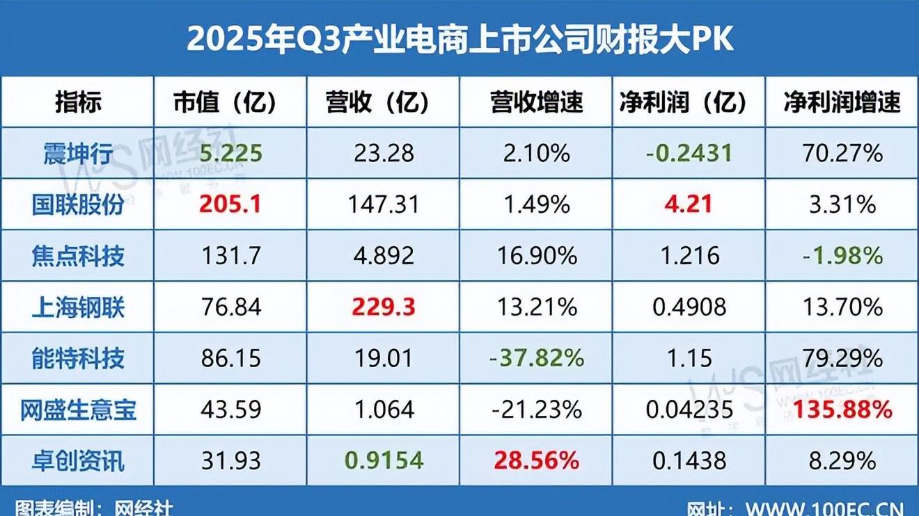 产业电商上市公司三季报：国联股份 上海钢联等谁更胜一筹？