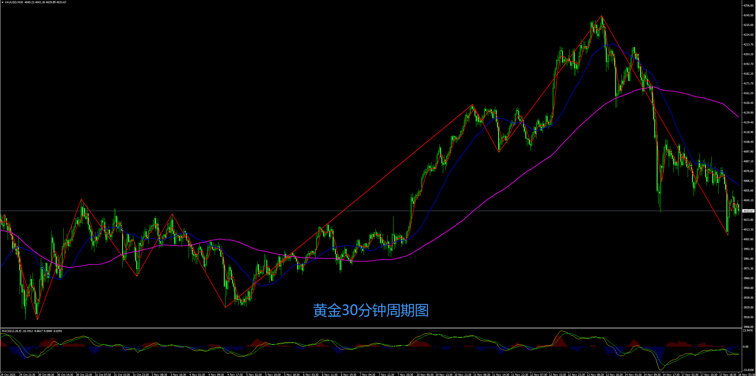 缠禅说缠：黄金4085空如期下跌，短线弱势反弹继续空！