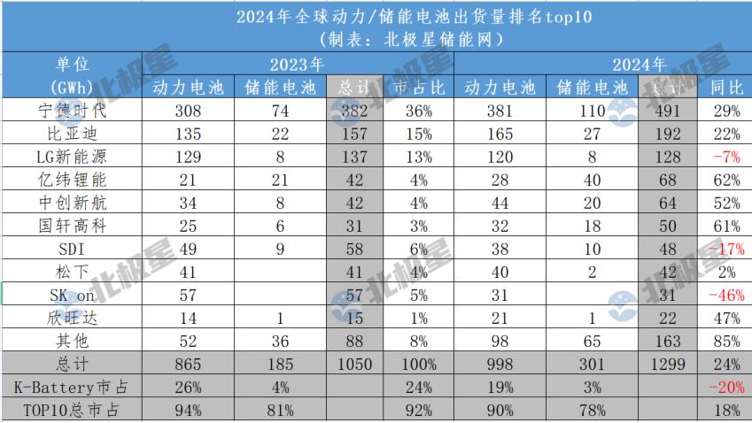 宁德时代/比亚迪/亿纬/中创/国轩等瓜分全球储能电池市场70%！