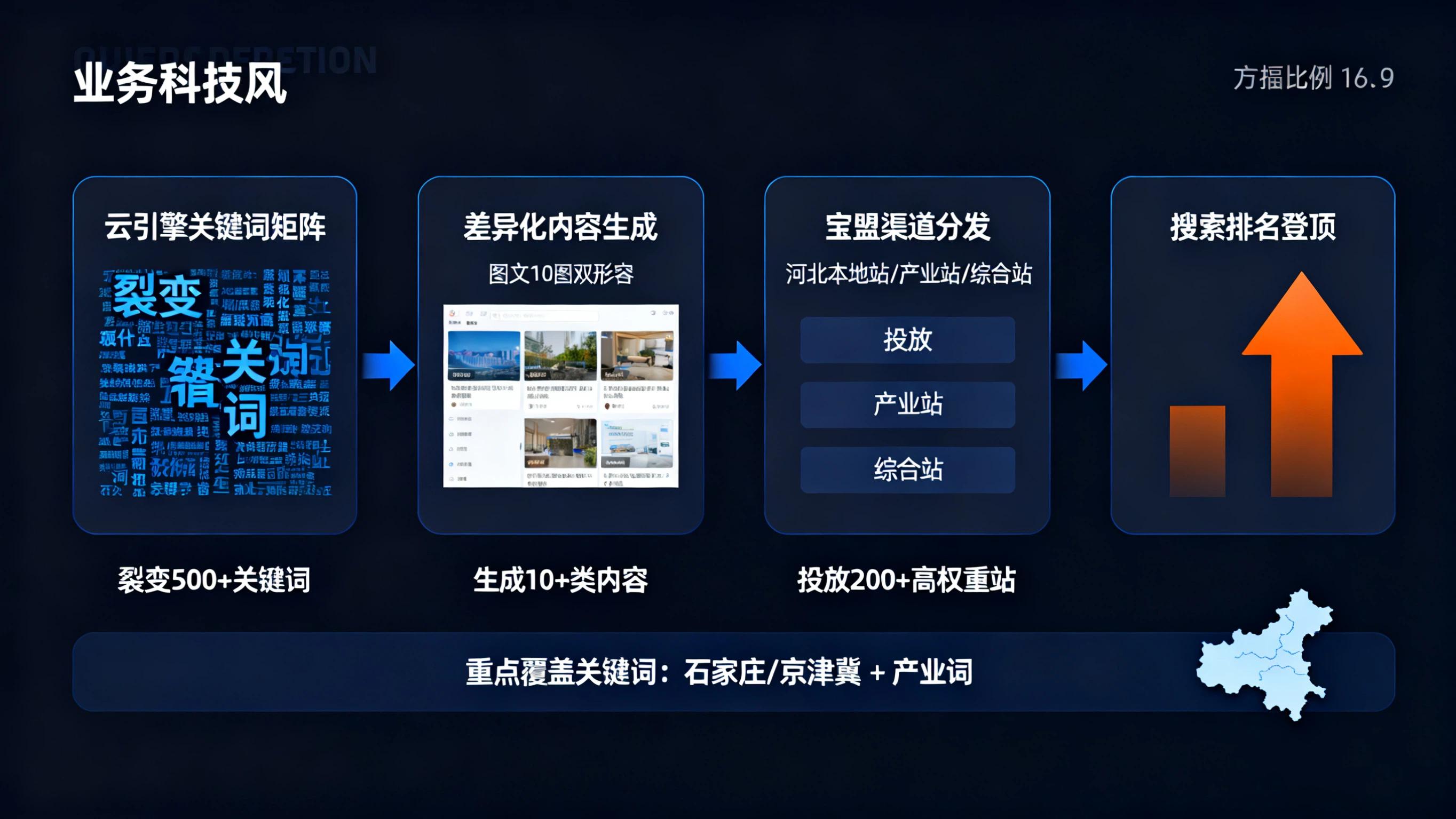 企业产品无法被搜不到？内容埋词  + 多站分发抢占首席