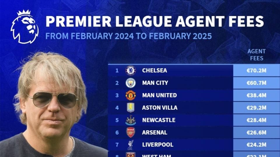 本赛季英超经纪人费用排名！曼联妥妥冤大头 高居第三！切尔西更惨