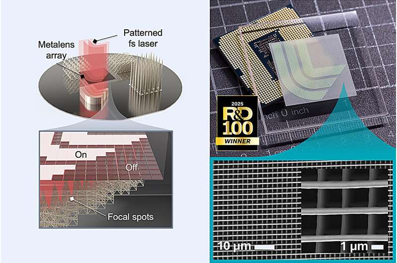 劳伦斯利弗莫尔国家实验室与斯坦福大学合作利用超构光学技术提升3D纳米加工能力