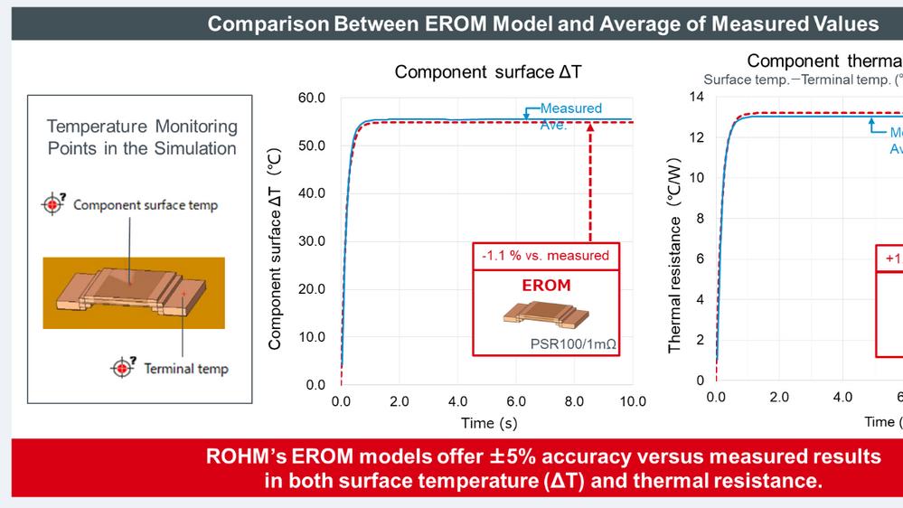 成为西门子Flotherm™标配！罗姆扩大分流电阻器的高精度EROM阵容