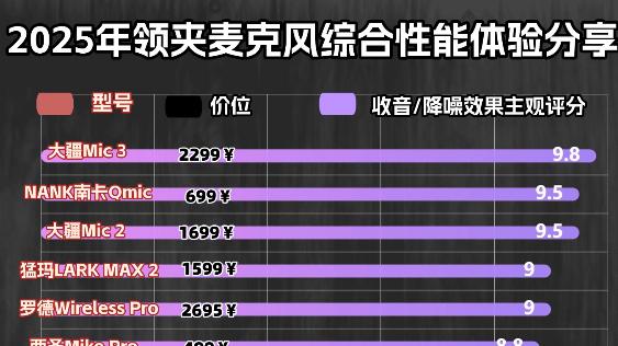领夹麦和麦克风的区别有哪些？热门领夹麦克风榜单品牌真实体验！