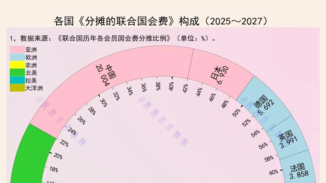 中美日三国，承担了联合国近半的会费