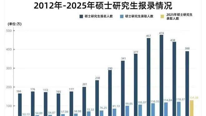 再降45万！26考研报名人数为343万~