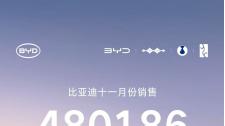 凭借产品矩阵和销售体系，中国车企11月销量破48万，海外增长3倍