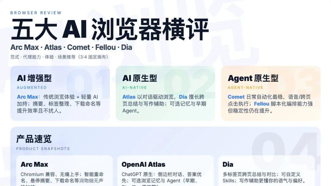 AI浏览器测评：OpenAI发布Atlas浏览器，但还是没这个工具好用