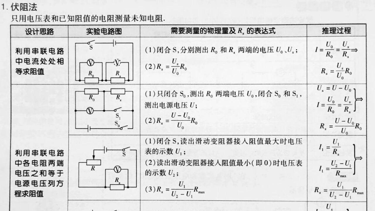 九年级物理期中必考！中考常考！一招破解“特殊法测电阻”