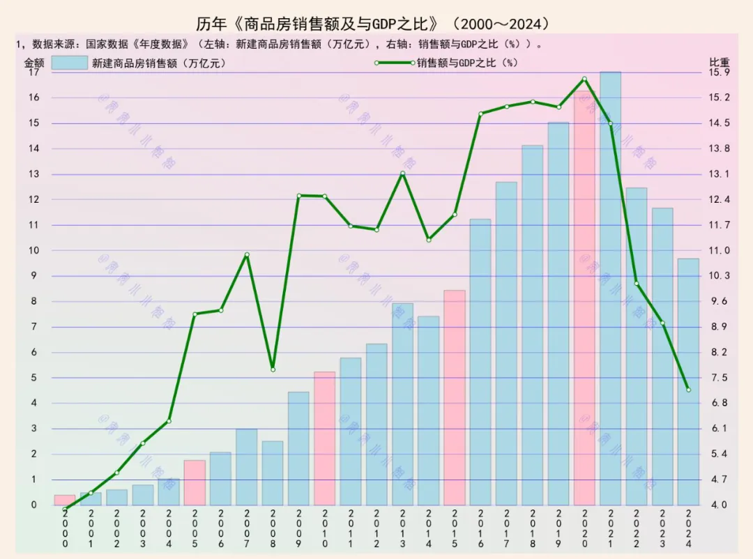 商品房发展趋势：从2024年到2004年