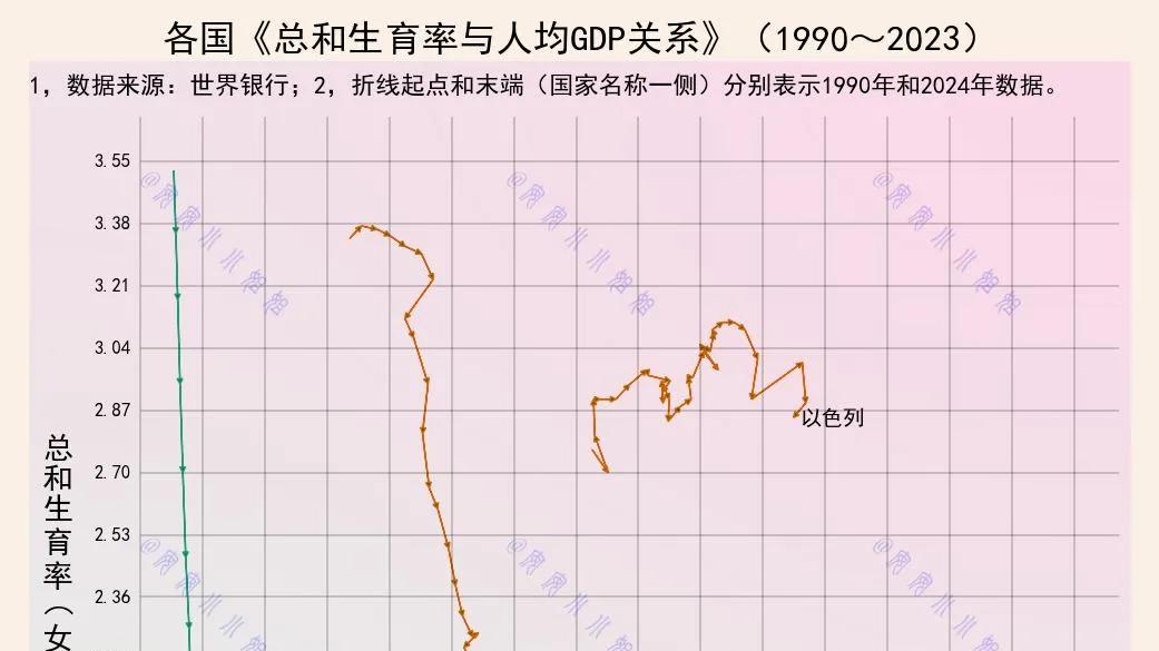 财富与摇篮的悖论：中、美、以发展路径下的生育选择