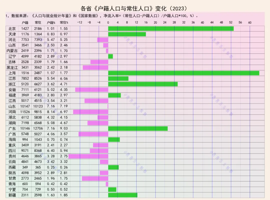 人口净流入率：北京上海过半，贵州广西河南安徽超10%