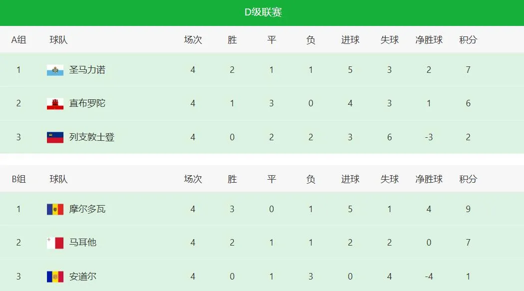 欧洲足坛究竟有几个鱼腩球队？具体是谁？最能给出精准答案的，是欧国联——从圣马力诺最近的净胜球梗说起