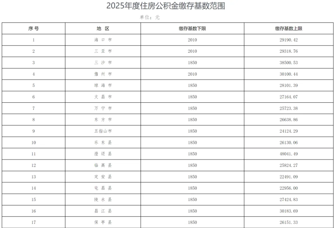 百思不得其解，为什么海南省澄迈县是中国公积金基数最高的地方？