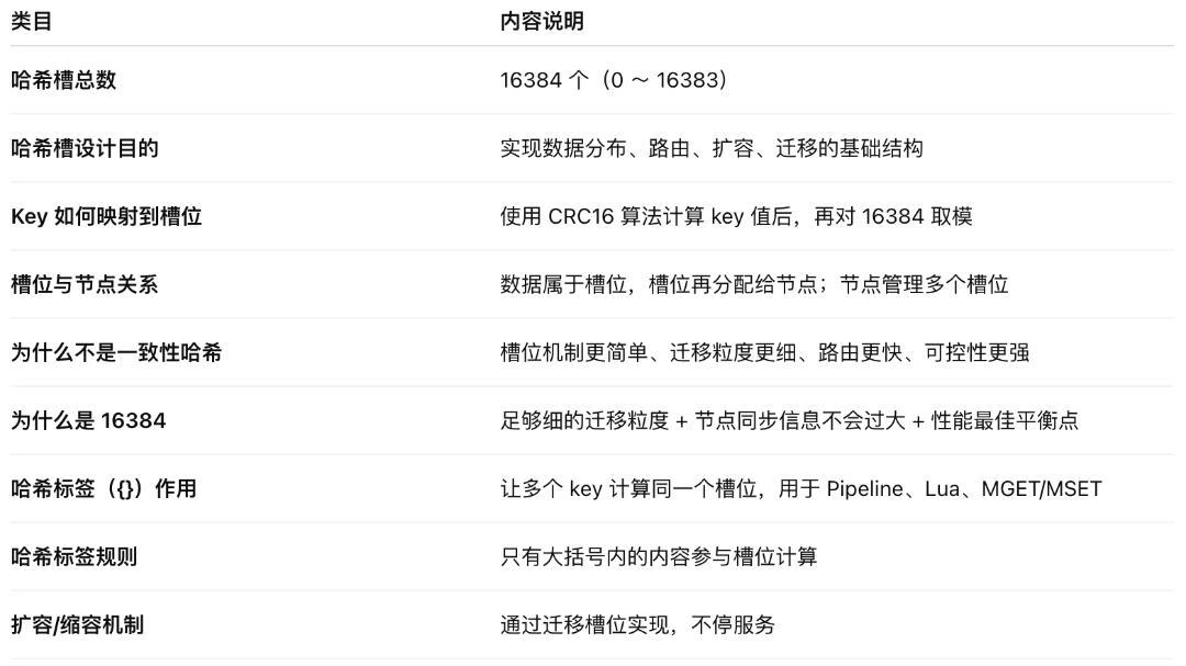 为什么 Redis Cluster 要设计 16384 个槽？答案比你想的聪明