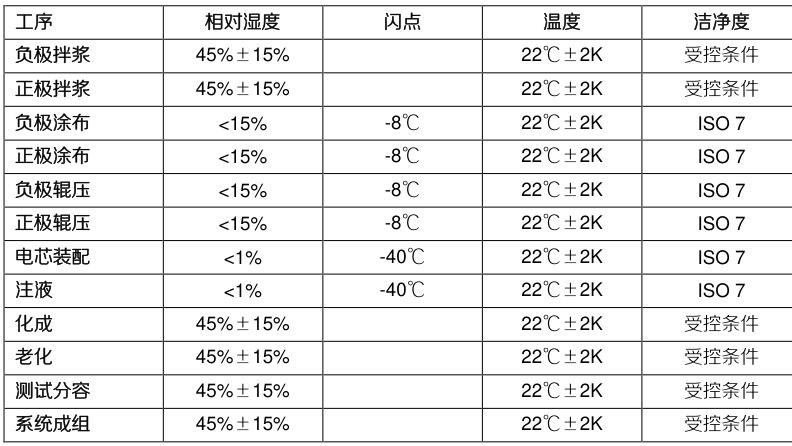全链条追溯：记录从矿产开采→电芯生产→终端销售→回收利用各环节数据，覆盖法规要求的生命周期维度