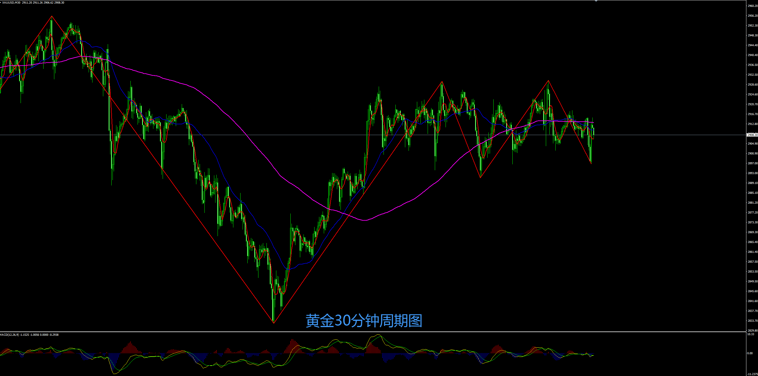 缠禅说缠：黄金下跌有望延续，短线2908继续空！
