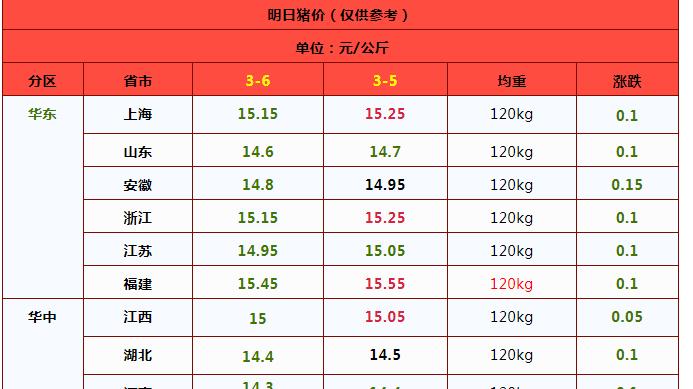 2025.3.6-明天猪价（跌势“点燃”，北方行情“绿油油”！）