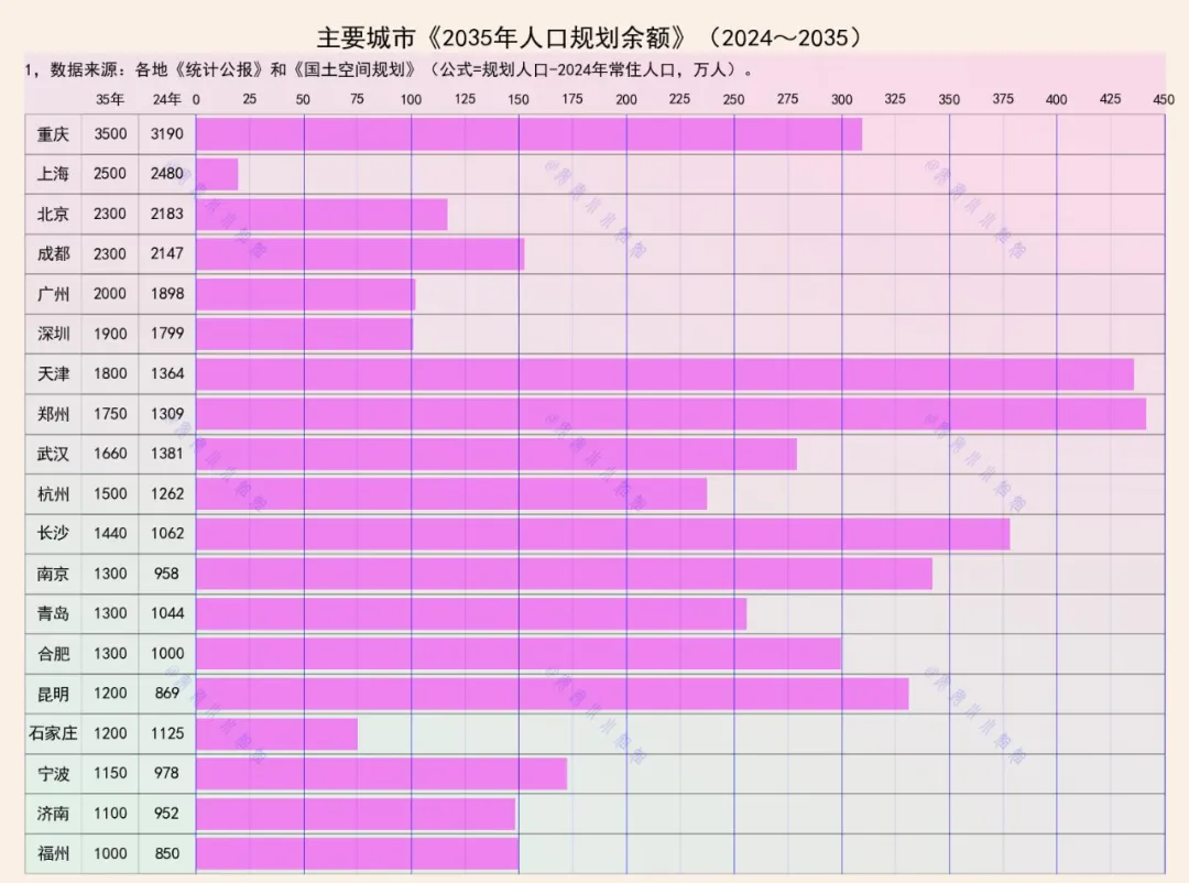 主要城市2025年人口余额：上海不足20万，郑州天津超400万