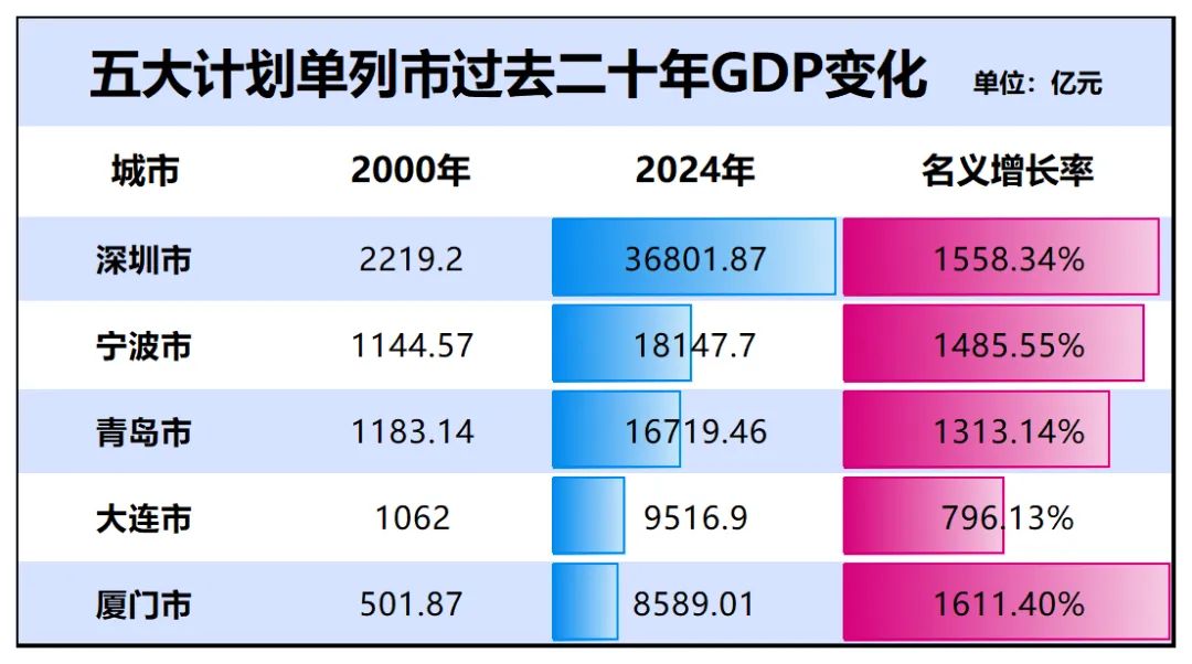 万亿GDP稳了！温州、大连、徐州，坐等晋级了