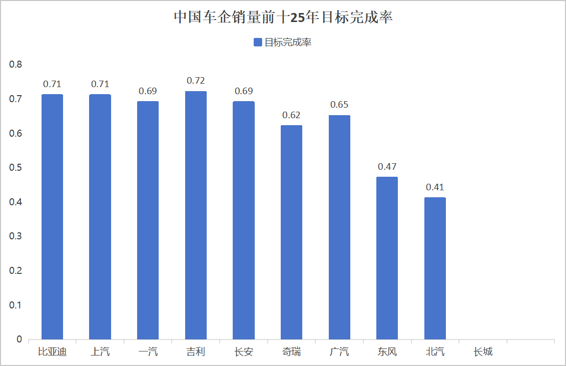 ​【前三季车企冲刺战：比亚迪上汽双双破300万领跑！】