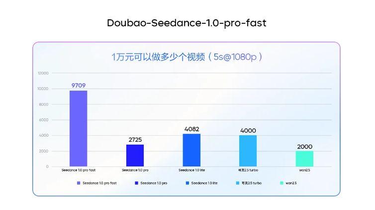 火山引擎发布Seedance1.0pro fast，生成速度提升3倍
