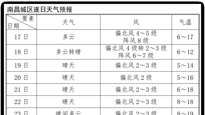 #一周天气#【本周前期寒潮带来大风降温  中后期转晴回暖】