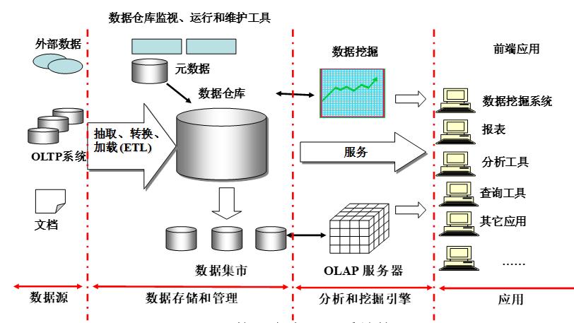 数据管理的四大支柱：讲清数据治理、数据中台、数据仓库、主数据
