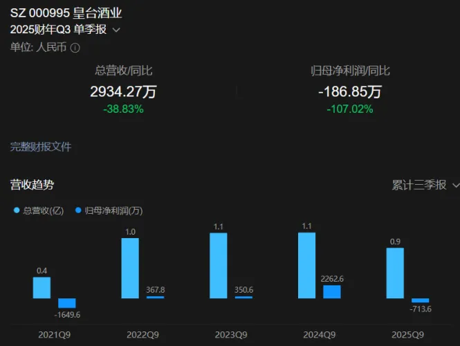 盛达系借钱保皇台、无忧酒业烧钱营销被传“暴雷”？“7日CP”各自求生！
