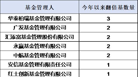 今年来，全市场已经有28只翻倍基