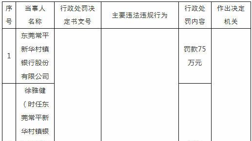 75万罚单+3人被警告，东莞常平新华村镇银行敲响内控警钟！去年风险递补能力下降