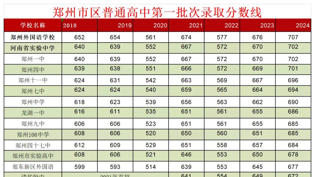 郑州市一二批次高中往年录取分数线进行汇总