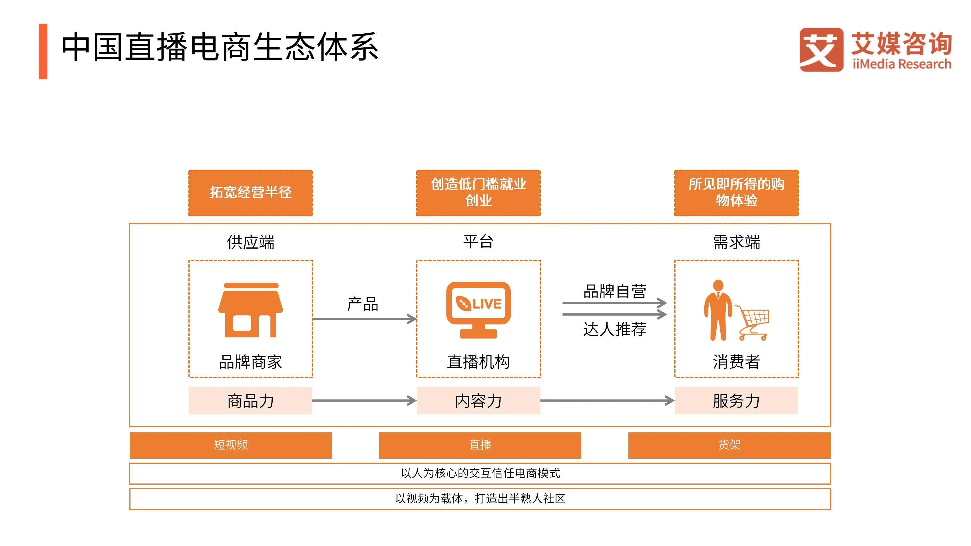 艾媒咨询 | 2025-2029年中国直播电商行业数据分析及趋势研究报告