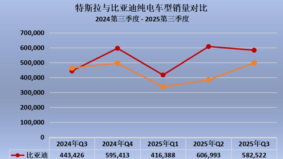 比亚迪连续四季度销量超越特斯拉，全球一哥实至名归