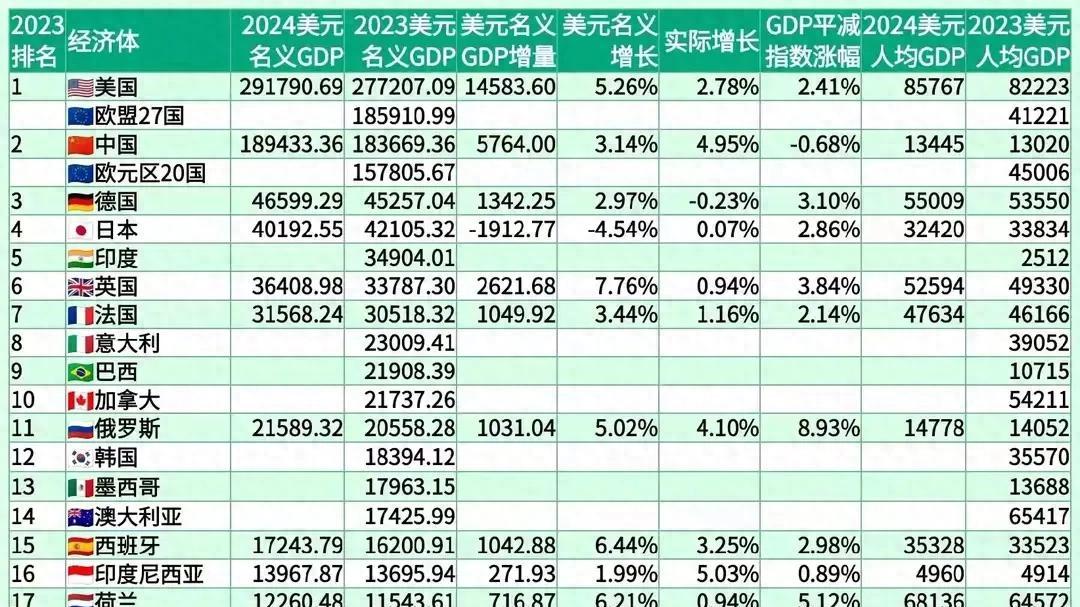 2024年全球GDP50强：中国碾压欧元区20国，英国大增，越南猛涨