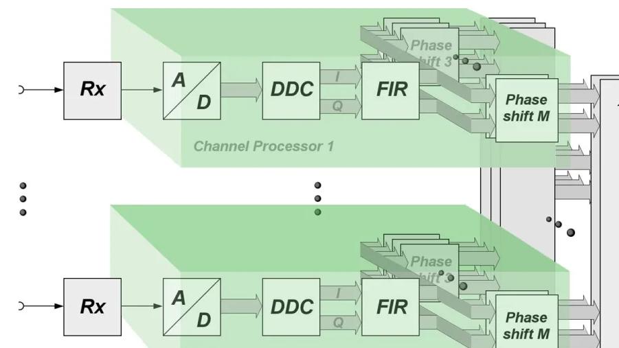全数字波束成形（DBF）：开启通信与雷达领域新篇章——剖析其在容量、控制与灵活性方面的卓越优势