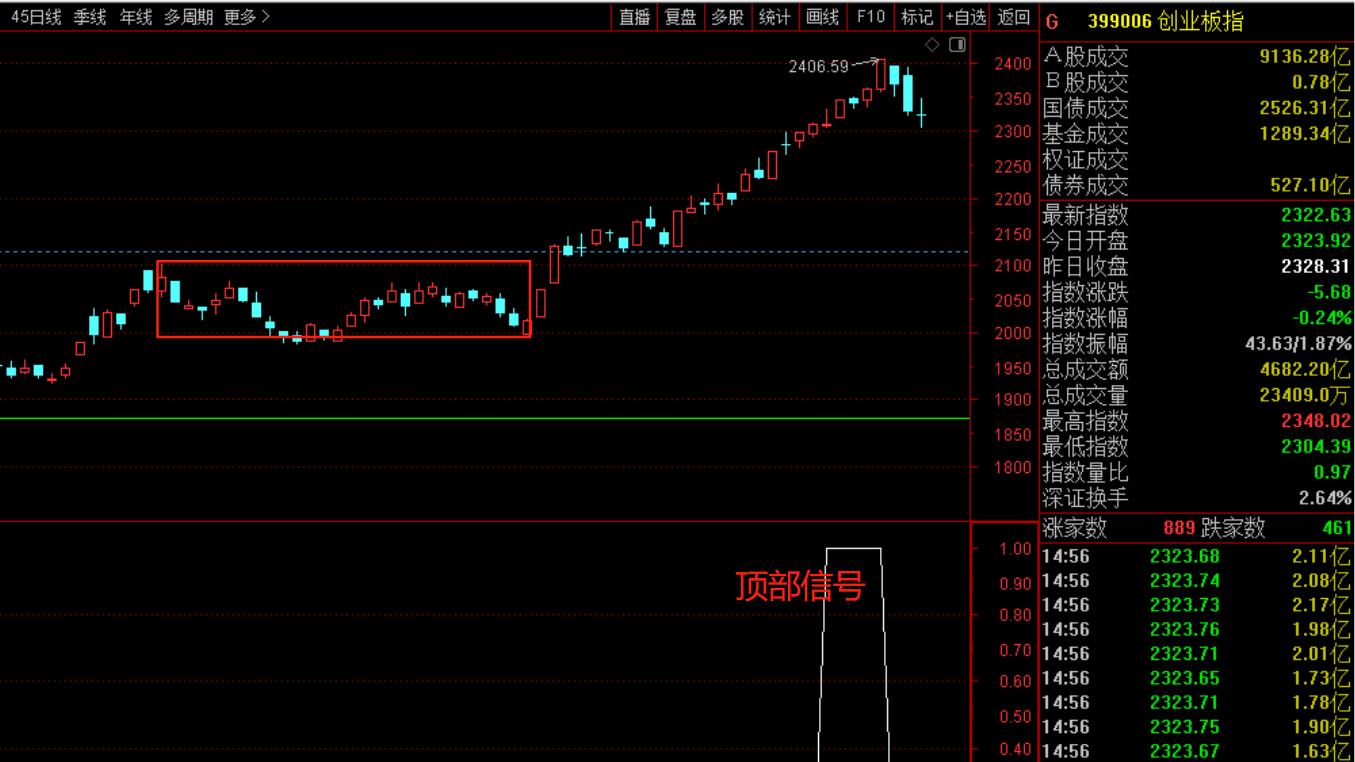 阶段顶部已现，耐心等下一个变盘点低吸