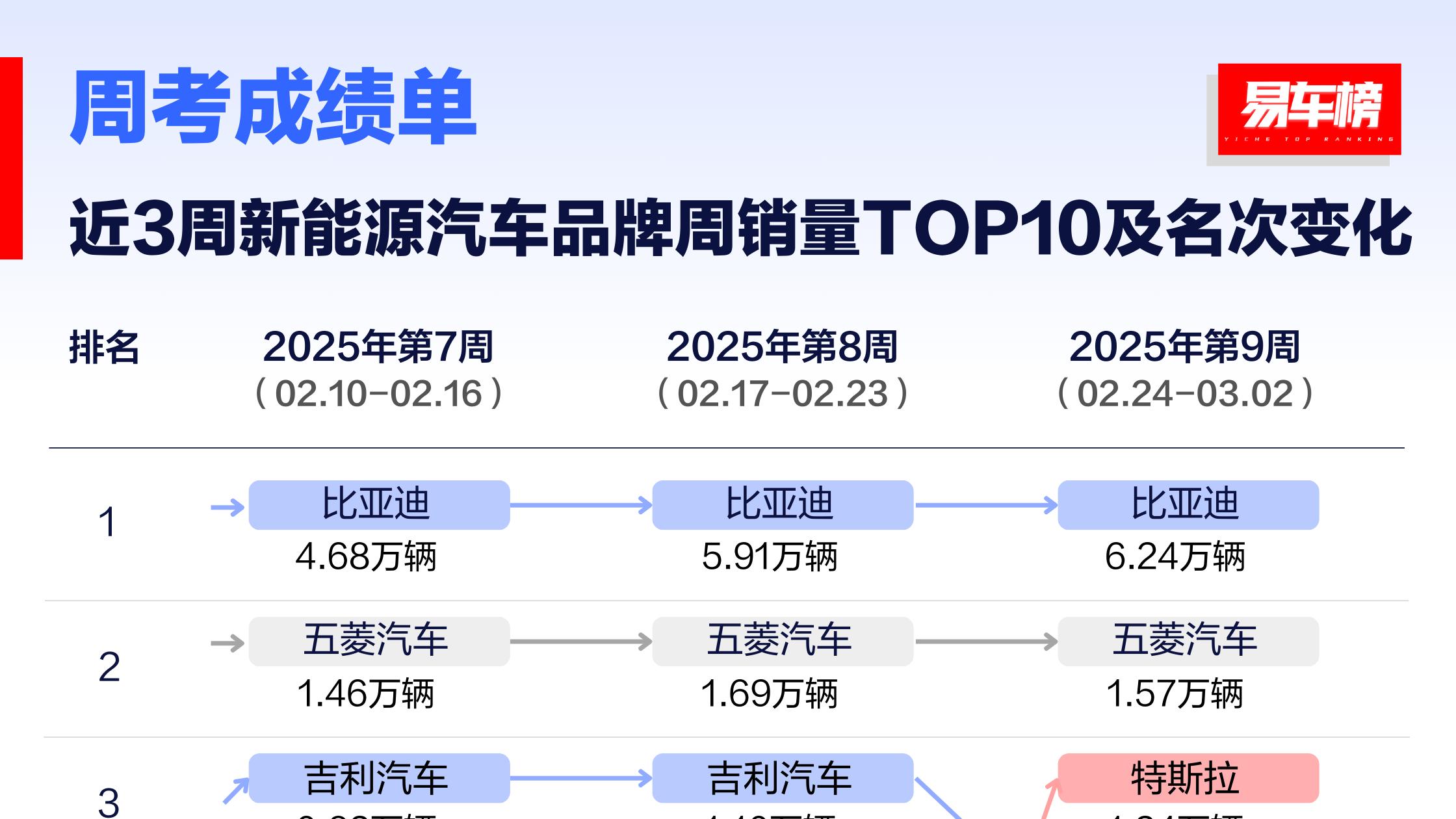 ​特斯拉是豪车亚军！第9周汽车周销榜，理想、小米在新能源、新势力、豪华车销量榜排名靠前