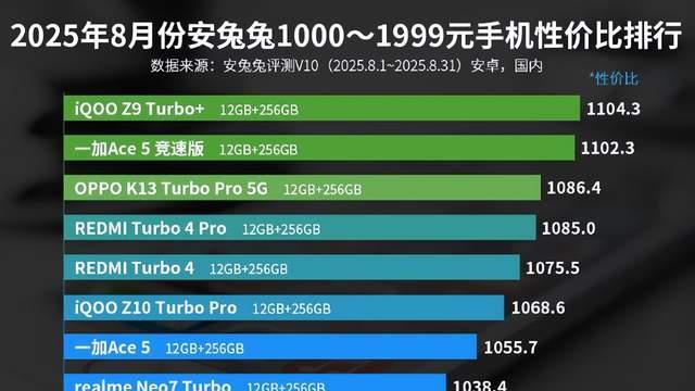 1000—1999元手机性价比排名：荣耀Paly 9T上榜！