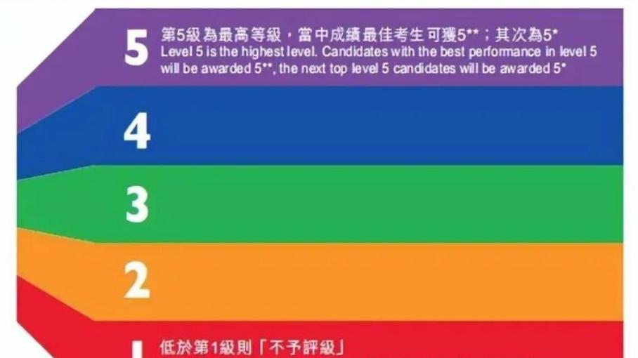 内地生看！一文读懂改革后的香港DSE